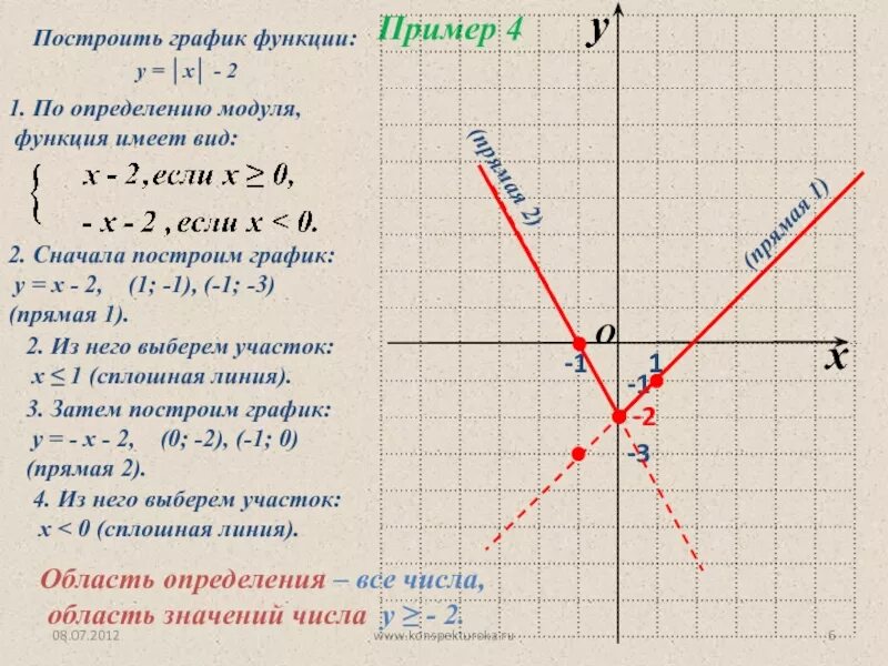 Как построить график по заданной функции. Функция y=модуль x-2. Построение графиков функций содержащих модуль. Построение графиков линейной функции с модулем.