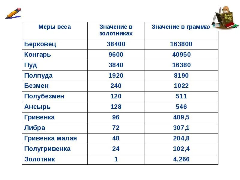 Международная мера весов. Меры веса. Современные меры веса. Меры веса в других странах. Единицы веса.