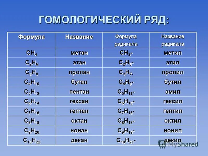 Гомологический ряд алканов с2 н6. Гомологический ряд алканов с2 н5. Гомологический ряд алканов таблица. Метил таблица Гомологический ряд.