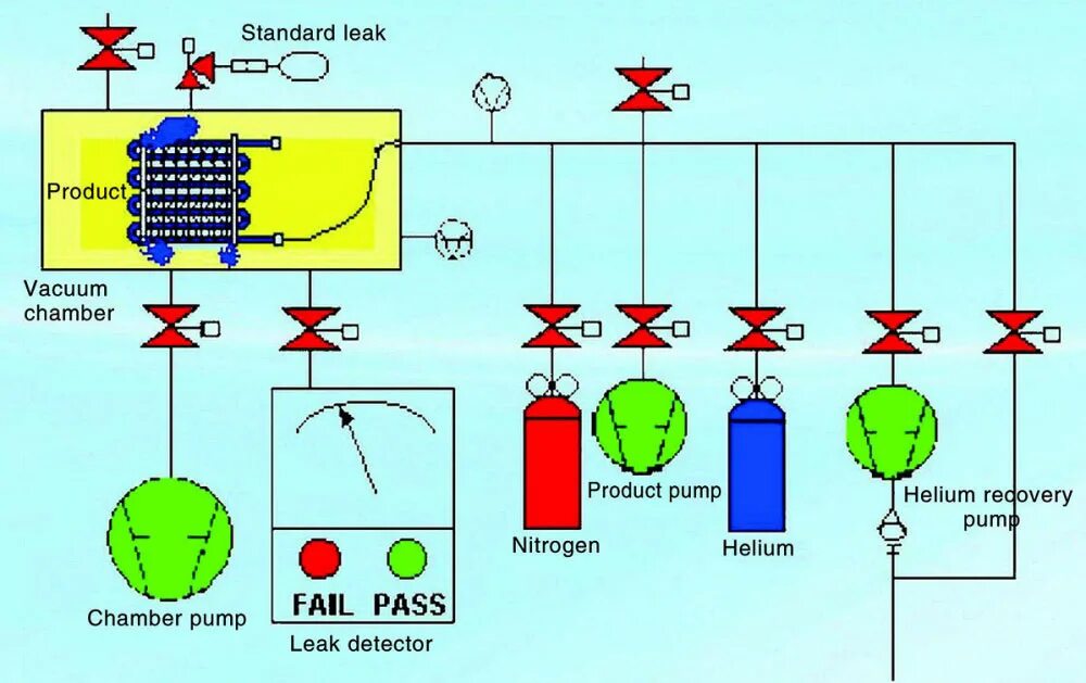 Гелий в камере. Порозиметр принцип работы гелиевый. Гелий для поиска утечек. Утечка гелия в утечку жидкости формула. Охлаждение гелием характеристики Helium (w/ppm).