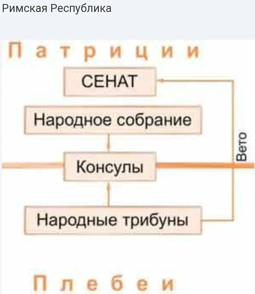 Схема управления Республикой в древнем Риме. Схема управления в ранней римской Республике. Схема правления в римской Республике. Схемы управления римской Республики и римской империи. Органы управления в древнем риме