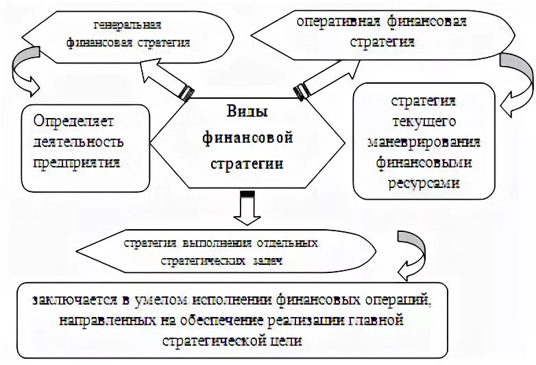 Реализация финансовой стратегии. Виды финансовой стратегии организации. Финансовая стратегия бывает следующих видов:. Типы финансовых стратегий предприятия. Виды определения финансовой стратегии.