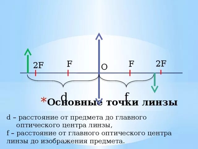 Главная точка. Основные точки линзы. Расстояние от оптического центра линзы до предмета. Основные точки и линии линзы. Изображение в линзе физика.