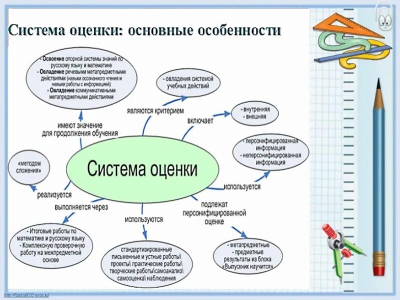 Метод проверки и оценки результатов обучения. Формы и методы оценки достижений учащихся. Система оценки достижения планируемых результатов в начальной школе. Система оценки достижения учащихся в начальной школе. Уровни достижения результатов обучения