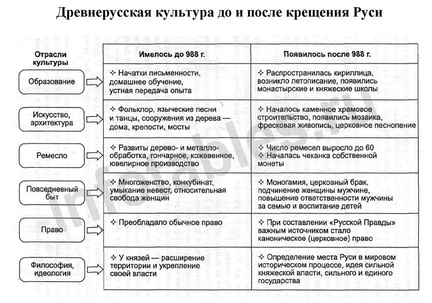 Культура древней руси периоды. Культура древней Руси 9-13 века таблица. Направления культуры древней Руси таблица. Культура 9-12 веков древней Руси таблица. Культурное пространство древней Руси таблица.