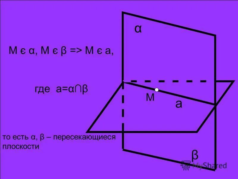 2 скрещивающиеся плоскости. Параллельность прямой и плоскости. Пересекает плоскость. 3 Плоскости попарно пересекаются. , B⊂Β, Α∩Β = A..