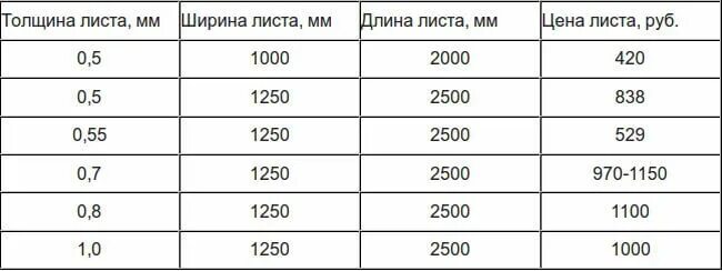 Стандартная ширина листа 3 мм. Габариты листа оцинковки 1.2. Размер оцинкованного листа 0.5. Размер листа оцинкованного железа. Масса сталь оцинкованная