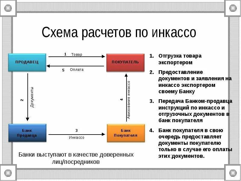 Форма расчетов по операциям. Схема расчетов инкассовыми поручениями. Схема расчета документарным инкассо. Схема платежа по инкассо. Схема расчетов с помощью инкассо.