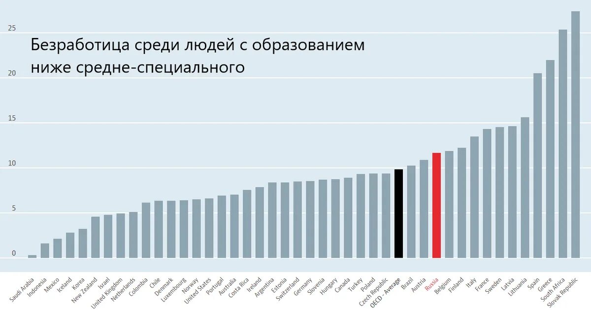 В каком регионе самые высокие показатели безработицы. Уровень безработицы в России среди молодежи. Уровень безработицы среди молодёжи статистика. Безработица среди молодежи. Статистика безработной молодежи в России.