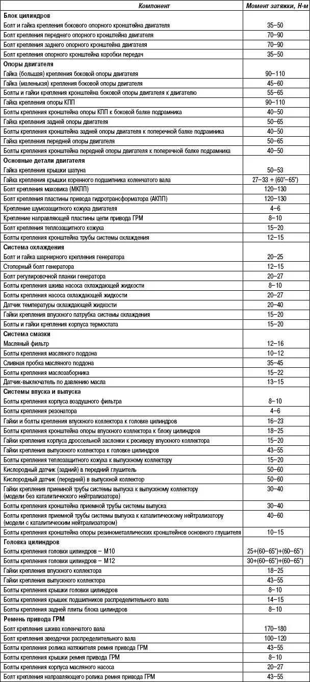 Момент затяжки резьбовых соединений таблица