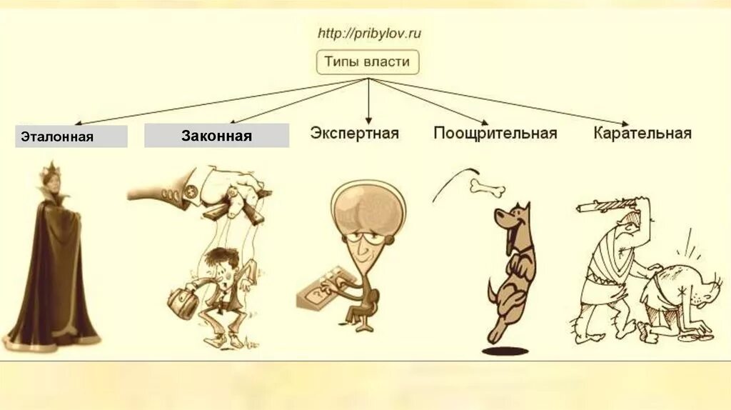 Власть в группе называется. Легитимность власти рисунок. Типы власти. Разновидности легитимной власти. Типы власти легитимная индивидуальная.