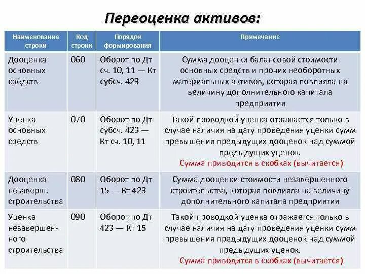 Сумма дооценки основных средств проводка. Дооценка стоимости основных средств. Проводки дооценки основных средств. Произведена дооценка основных средств. Списание переоценки