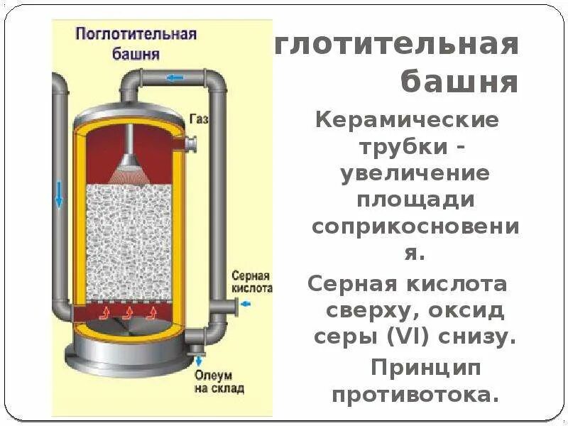 Раствор олеума в воде. Поглотительная башня. Олеум серная кислота. Поглотительная башня в химии. Контактный аппарат Олеум.