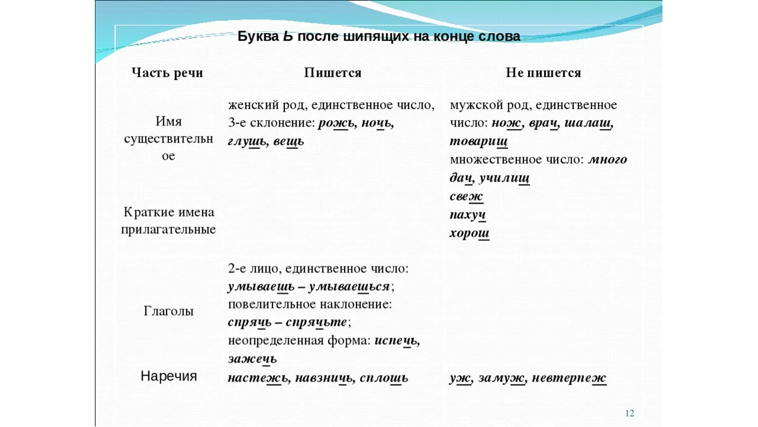 Употребление мягкого знака на конце слова. Ь на конце слов после шипящих в разных частях речи. Мягкий знак после шипящих на конце частей речи. Мягкий знак после шипящих на конце слов таблица 4 класс. Мягкий знак в разных частях речи таблица.