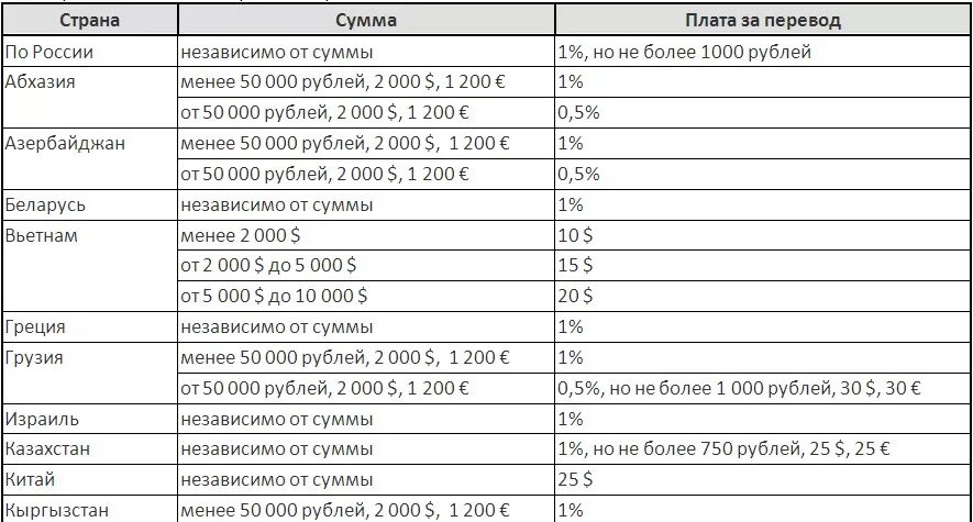 Размер комиссии за перевод на счет