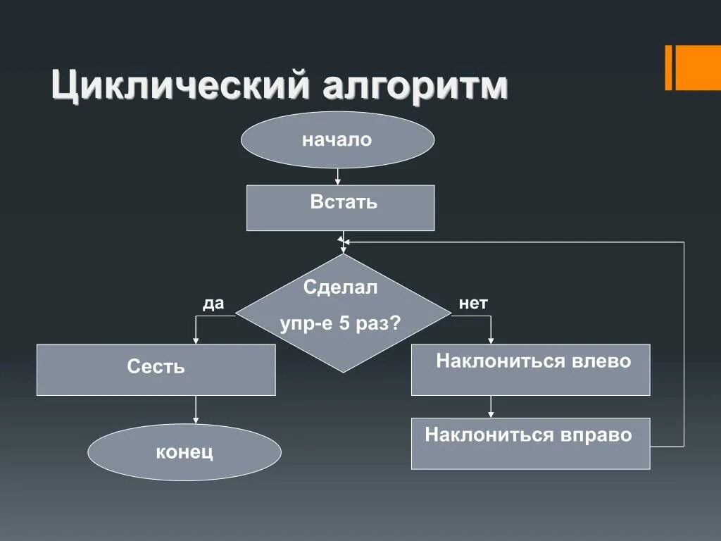 Схема циклического алгоритма Информатика. Циклический алгоритм это в информатике. Цыкликлический алгоритм. Циклический алгоритм примеры.