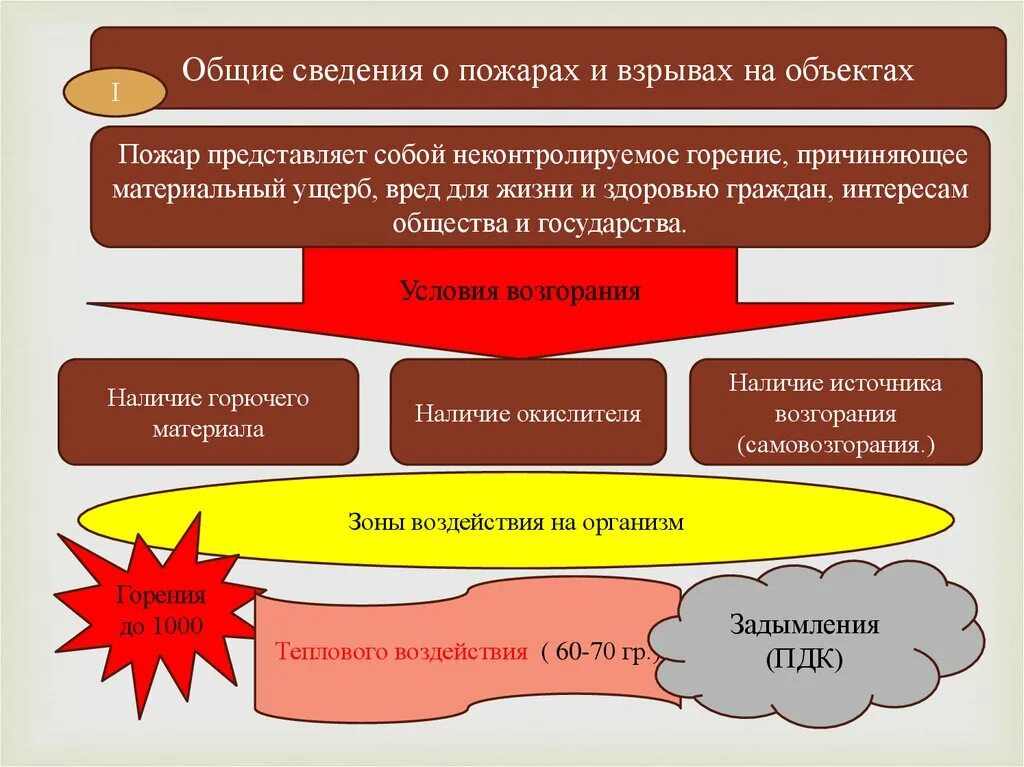 Общие сведения о пожаре. Общие сведения о взрыве и пожаре. Защита населения при пожарах и взрывах. Пожар горение Общие сведения. Сведения о горении