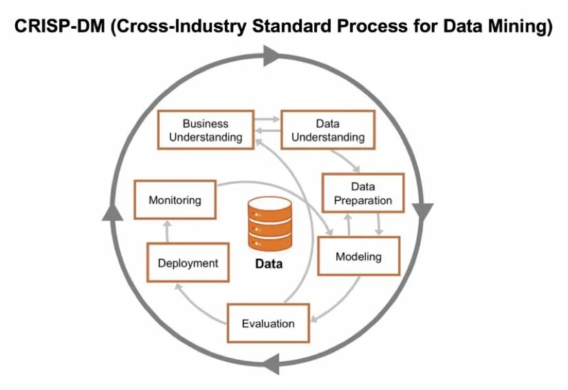 Этапы бизнес анализа. 6 Этапов методологии crisp-DM. Этапы методологии crisp-DM. Crisp-DM 6 этапов. По методологии crisp-DM на этапе бизнес-анализа.