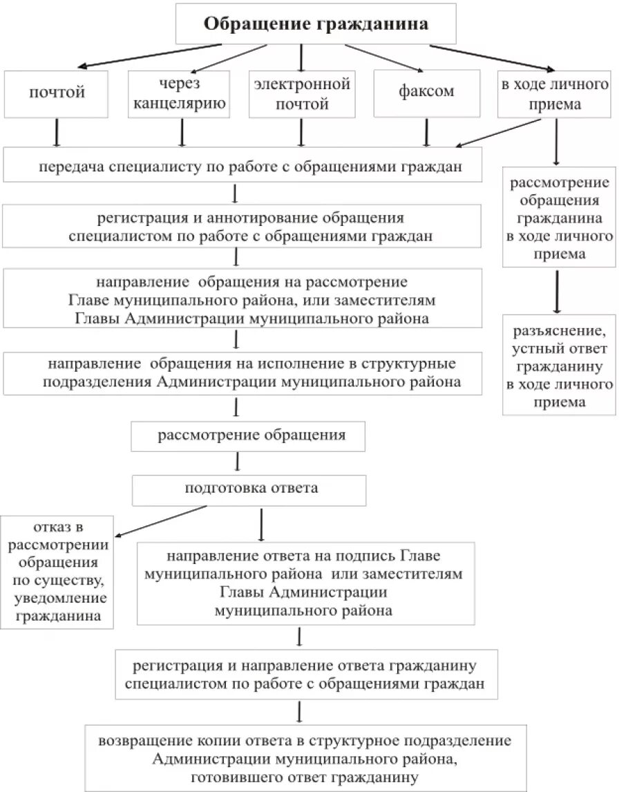 Обращение граждан в муниципальное образование. Схема рассмотрения письменного обращения гражданина. Работа с обращениями граждан по направлениям схема. Порядок рассмотрения обращений граждан схема. Алгоритм работы с письменными обращениями граждан.