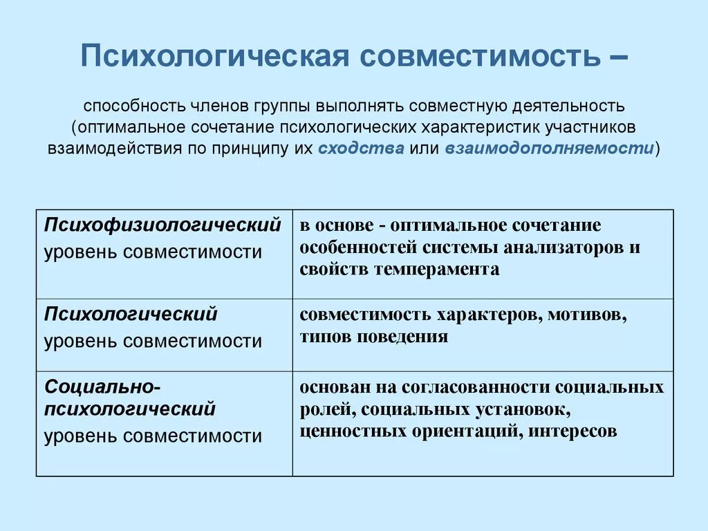 Психологическая совместимость. Психологическая совместимость в группе. Понятие психологической совместимости. Социально-психологический уровень совместимости