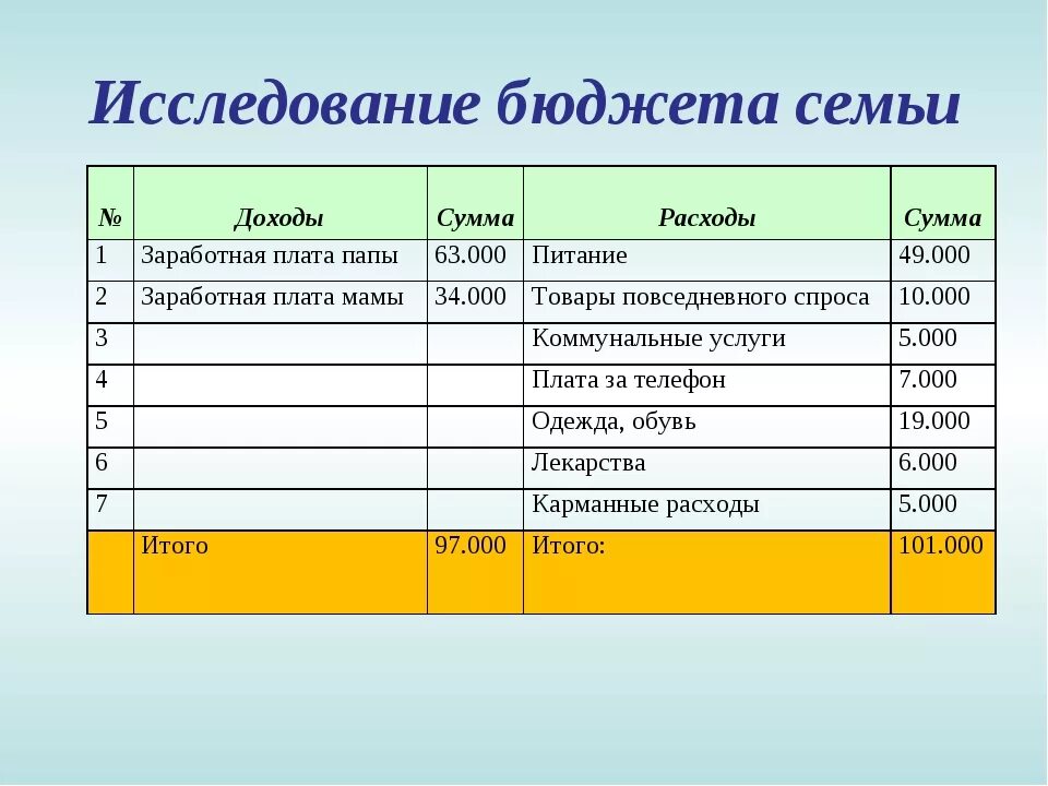 Бюджет на период. План доходов и расходов семьи на месяц. Семейный бюджет доходы и расходы семьи таблица. Как рассчитать бюджет семьи на месяц таблица. Семейный бюджет пример таблица.