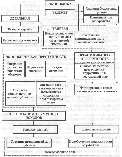 Противодействие незаконным финансовым операциям. Схема отмывания доходов. Этапы легализации денежных средств полученных преступным путем. Этапы отмывания денежных средств. Этапы отмывания криминальных доходов.