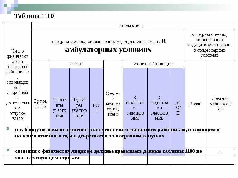 Заполнение формы 30 сведения о медицинской организации. Штаты медицинской организации форма 30. 30 форма отчета медицинских. форма 30 сведения о медицинской организации. тридцатая форма отчета в медицине.