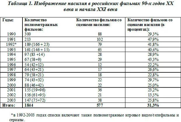 Таблица Россия в 1993. Таблица кинофильмов