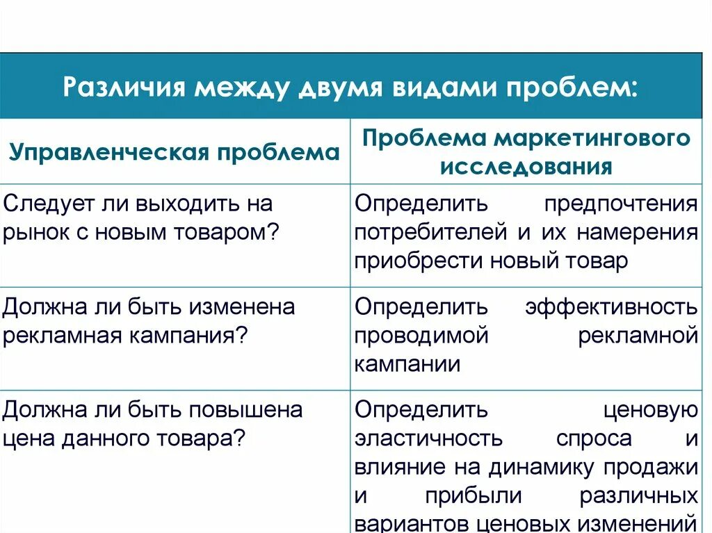 Проблемы маркетингового анализа. Проблема маркетингового исследования. Определение проблемы маркетингового исследования. Управленческая проблема и проблема маркетингового исследования. Управленческая проблема это определение.