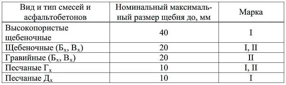 Асфальт какие марки. Плотность асфальтобетонной смеси Тип б марка 2. Состав асфальтобетонной смеси Тип б марка 2. Состав смеси асфальтобетона Тип а марка 1. Асфальтобетон марка 3 Тип б плотность.