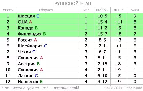 Хоккей женщины таблица. Турнирная таблица Олимпийских игр. Олимпийская турнирная таблица.