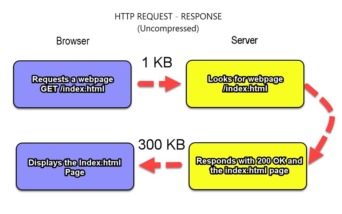 Response запрос. Реквест Респонс. Response get структура. Response get передаваемые данные. Server request method