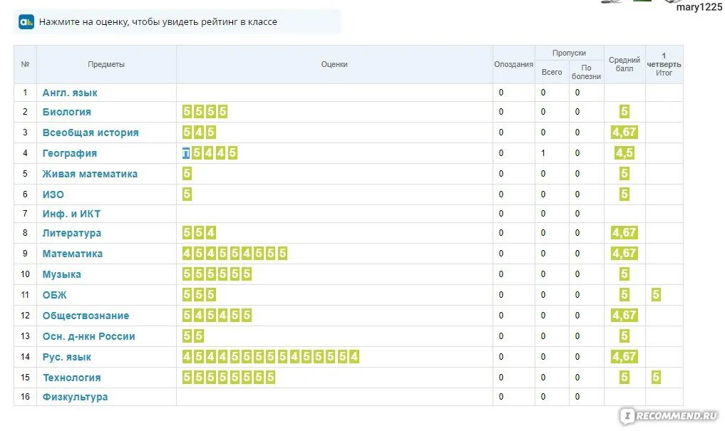 Что выйдет в триместре. Дневник ру оценки. Электронный дневник с пятерками. Дневник ру оценки за четверть. Оценки в электронном дневнике.