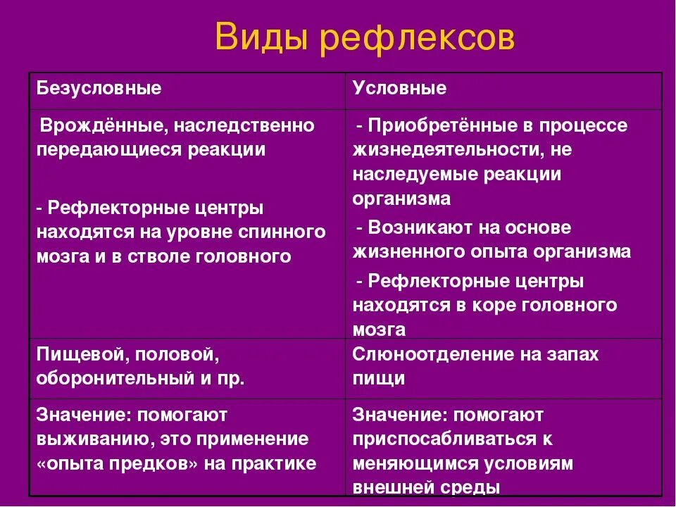 Безусловные и условные рефлексы биология 8 класс. Вид рефлекса 1) безусловный 2) условный. Рефлексы человека биология 8 класс. Таблица виды безусловных рефлексов.