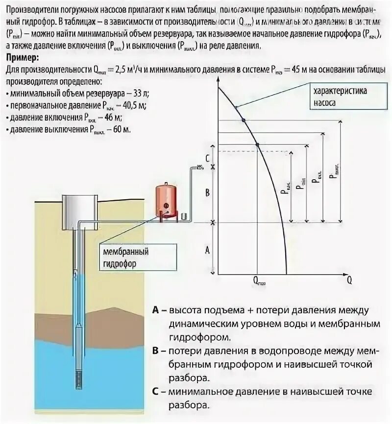 Как рассчитать скважинный насос для скважины. Как рассчитать напор насоса для скважины. Расчет мощности погружного насоса для скважины. Как посчитать напор насоса для водоснабжения.