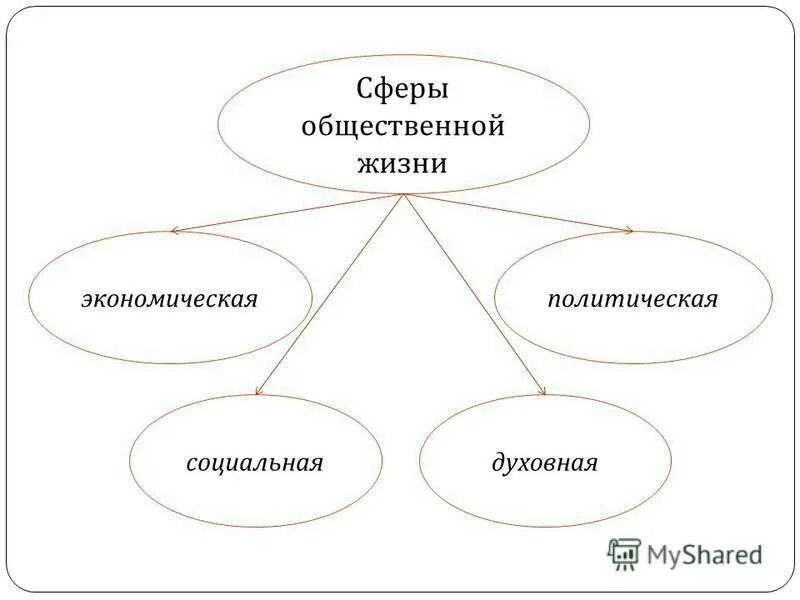 Основные сферы общества схема. Схема основные сферы жизни общества. Сферытобщественной жизни. Сферы общественной жизни схема.