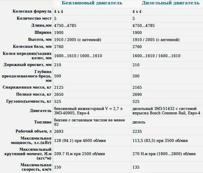 Сколько литров в уаз патриот. Техническая характеристика автомобиля УАЗ Патриот. УАЗ Патриот техн характеристики. УАЗ-3163 Патриот технические характеристики. УАЗ Патриот технические характеристики характеристики.