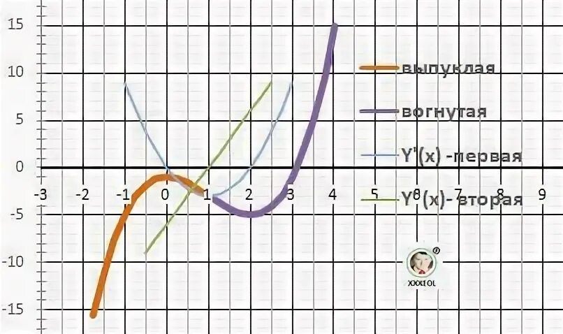 Y x 2 монотонность