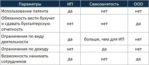Какие отчеты сдает самозанятый