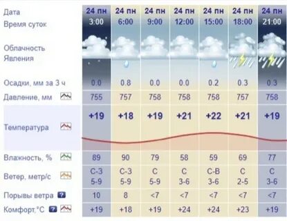 Погода энгельс сегодня неделю