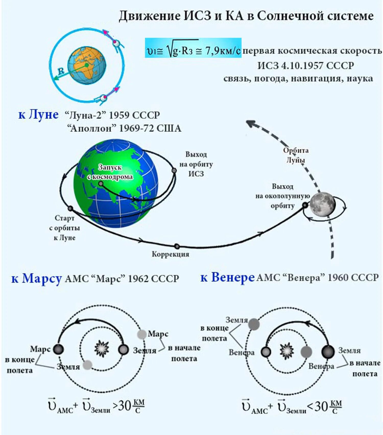 Движение искусственных спутников земли. Движение космических аппаратов. Движение искусственных спутников и космических аппаратов. Движение космических аппаратов. Космические скорости.. Движение ис