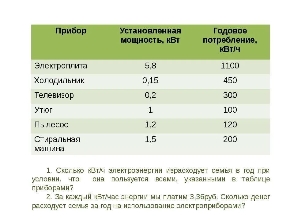 Сколько киловатт в двухкомнатной квартире