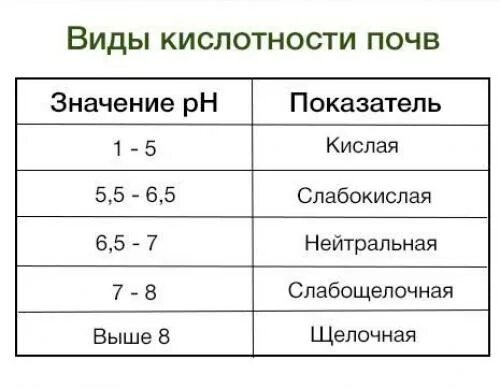 Какая кислотность для томатов. Таблица измерения кислотности почвы. PH кислотность почвы для клубники. Показатели РН почвы таблица. Таблица кислотности почвы по PH.