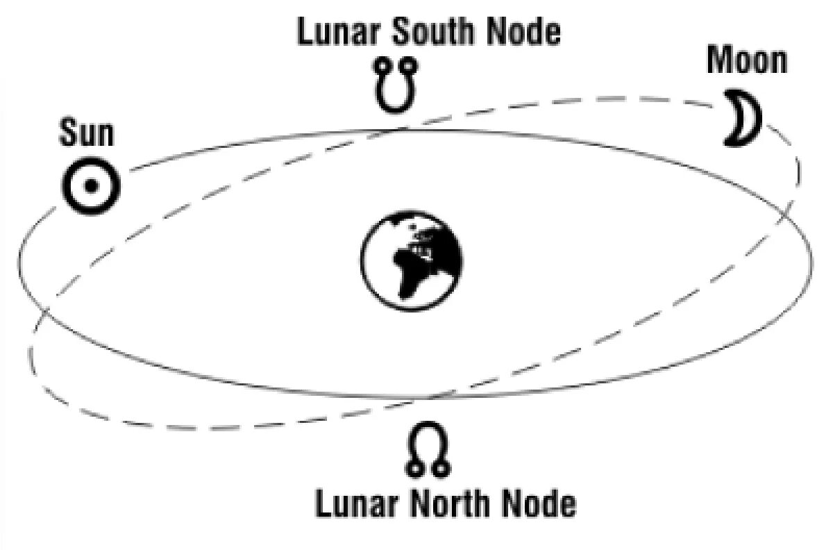 Символ лунных узлов в астрологии. Раху и кету что это Северный и Южный узел. Орбита Луны лунные узлы. Кету Южный узел в астрологии.