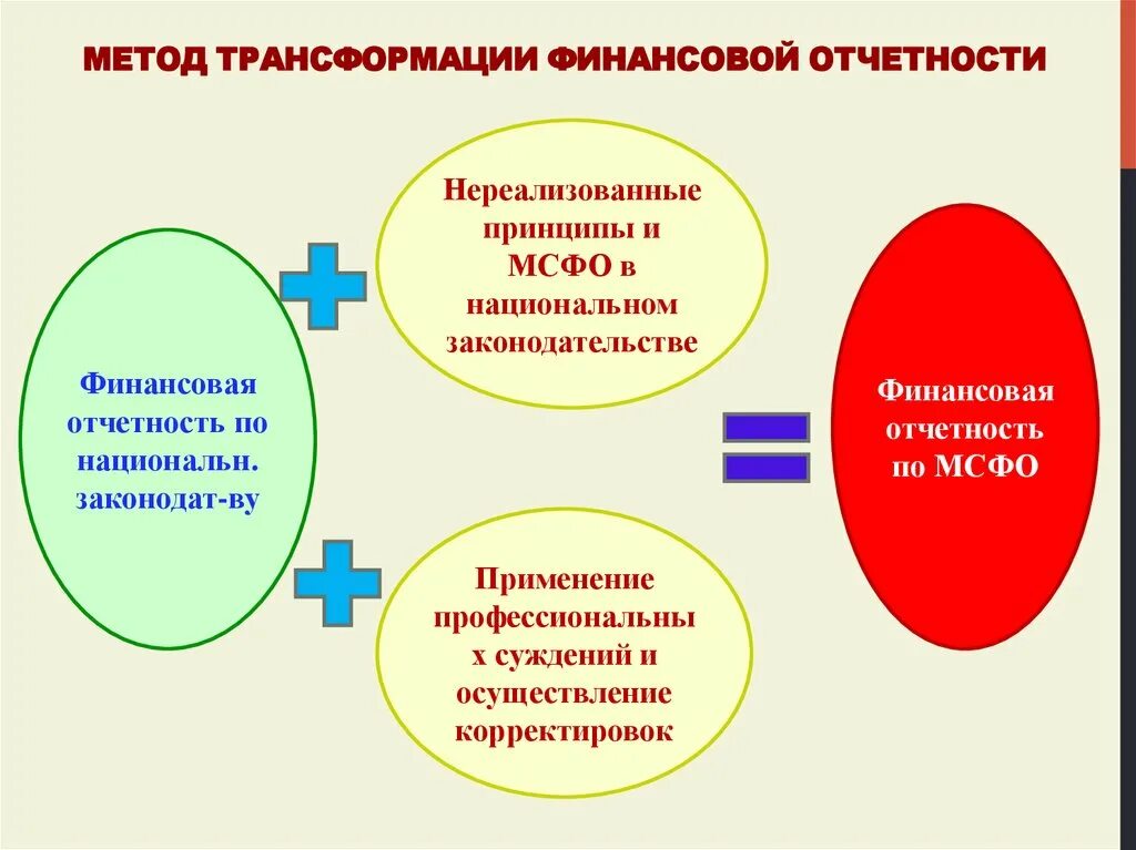 Трансформация кратко. Трансформация финансовой отчетности. Метод трансформации отчетности. Методика трансформации финансовой отчетности. Методы трансформации бухгалтерской отчетности.