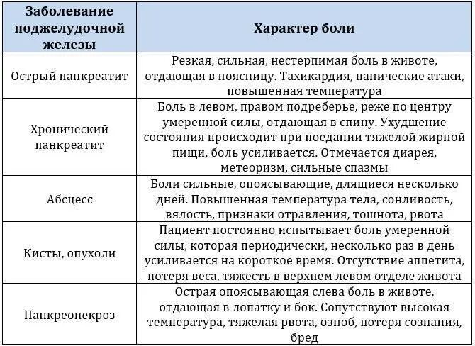 Боль в животе при панкреатите. Боли при заболеваниях поджелудочной железы. Симптомы поражения поджелудочной железы. Характер боли поджелудочной железы. От чего может болеть поджелудочная.