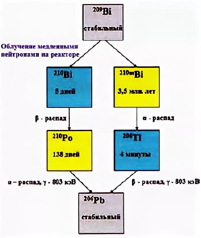 Схема распада Полония 210. Получение Полония 210. Схема получения Полония. Распад Полония 210.