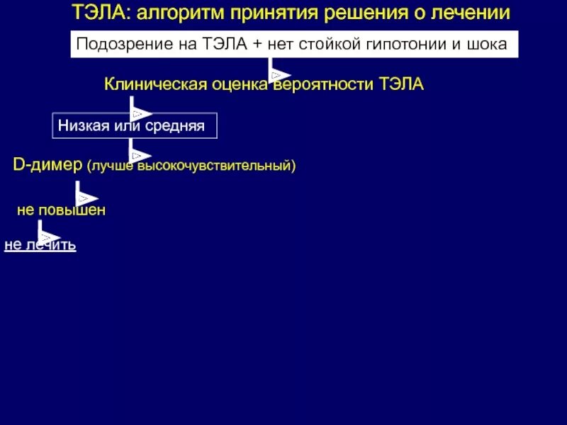 Помощь тромбоэмболии легочной артерии. Тэла алгоритм. Неотложная терапия Тэла. Тэла симптомы и неотложная помощь алгоритм. Тэла алгоритм скорой.