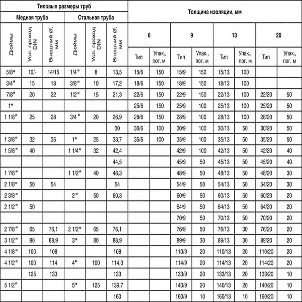 Труба 11 дюймов. Диаметр труб для водопровода металлические в мм таблица для труб. Диаметр медных труб в дюймах и миллиметрах таблица. Медные трубки диаметр таблица. Диаметры медных труб из дюймов в мм.