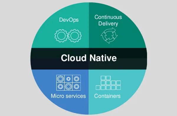 Cloud-native подход. Cloud-native подход. Cloud native. Cloud native. Devops обои.